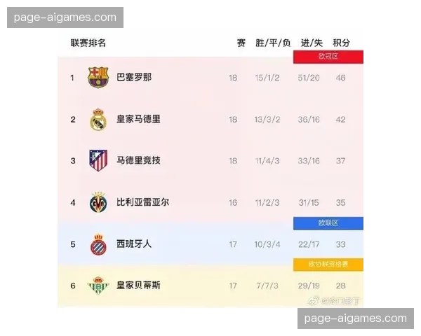 数据分析显示,皇马最后七轮赛程为争冠三强中最轻松 数据分析显示,皇马最后七轮赛程为争冠三强中最轻松